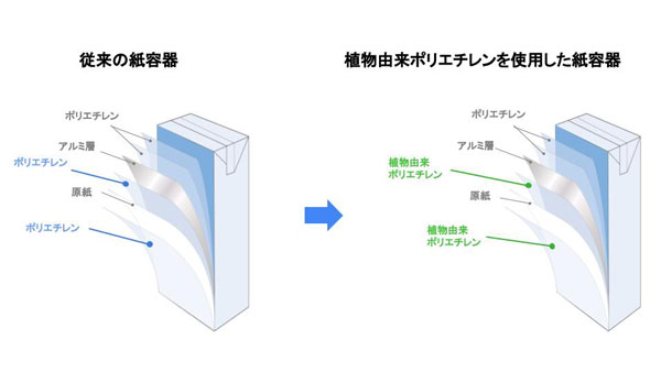 容器の構造（画像提供：日本テトラパック）