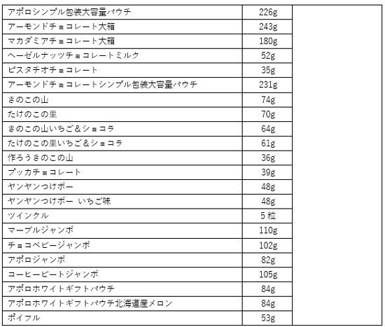 チョコレート、レトルトカレーなど値上と内容量変更　明治