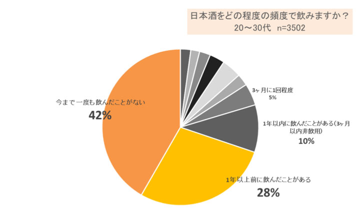 20～30代の7割が1年以上日本酒に触れてない「日本酒」の飲用実態調査_02