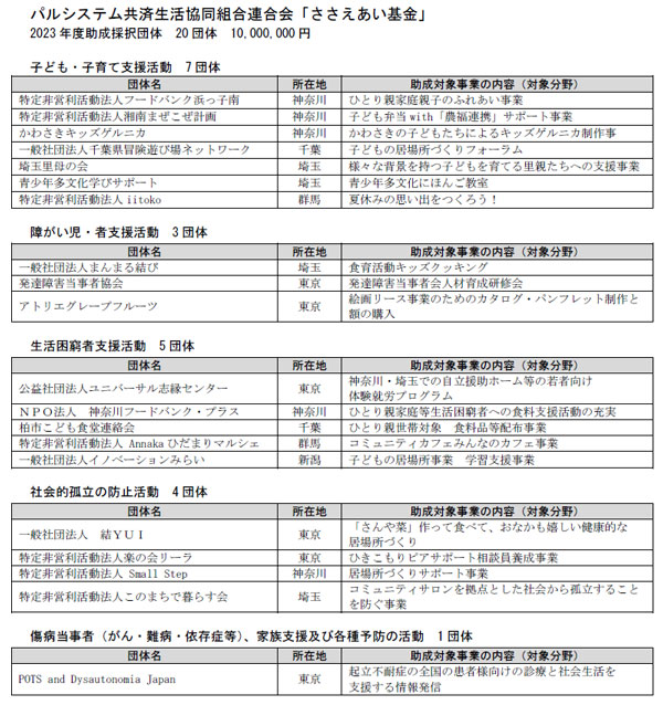 「ささえあい基金」助成先団体の詳細