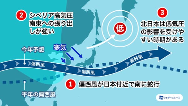 ラニーニャ現象で、西日本を中心に寒気が流れ込みやすい