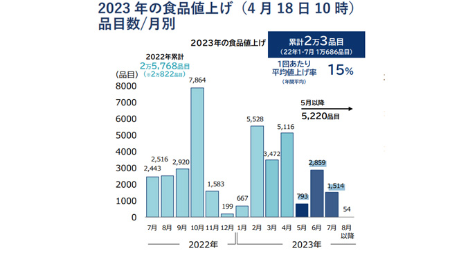 食品値上げ「2万品目」突破　バブル期以降最高ペース　鶏卵高騰など影響　帝国データバンク