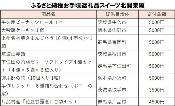 ふるさと納税返礼品お手頃スイーツ 北関東編