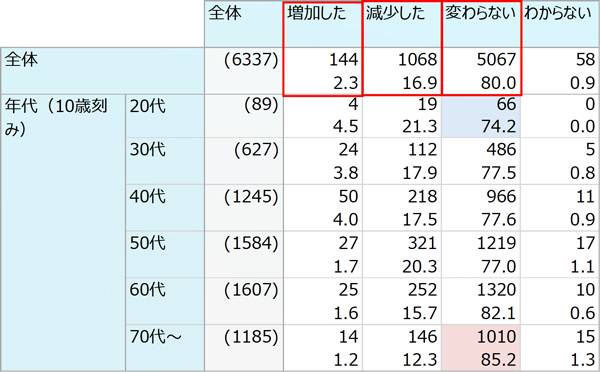 Q：直近の6ヶ月間において、あなたのご家庭で価格上昇により、お米を食べる頻度は変わりましたか。（答えはひとつ）