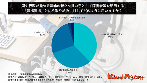 国や行政が勧める農業法人・農家の新たな担い手として障害者らを活用する「農福連携」は7割の障害者が良い取り組みと評価