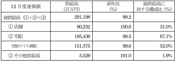 全国主要地域生協2025年12月度供給高・前年比（対象生協数64）