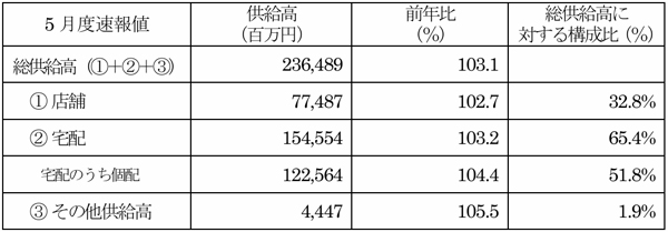 全国主要地域生協2025年5月度供給高・前年比（対象生協数61）