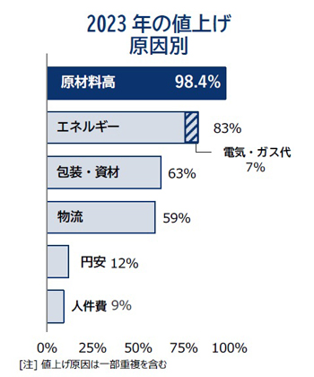 2023年の値上げ原因別