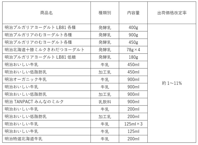 価格改定および内容量変更一覧表（8月1日出荷分より）ヨーグルト・牛乳・飲料
