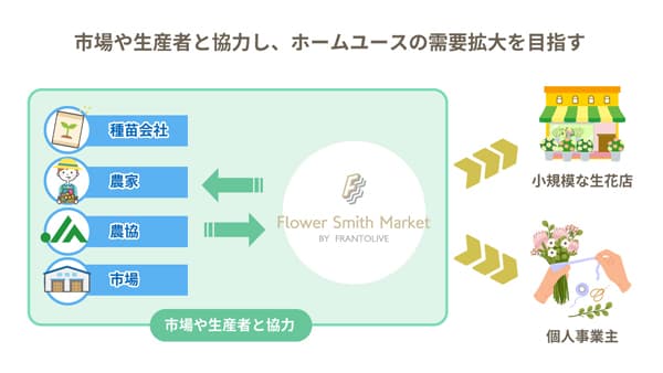 フラワースミスマーケットの概要