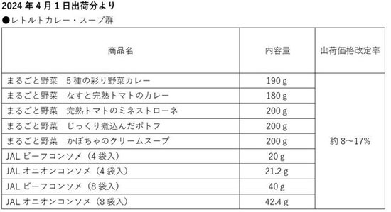 チョコレート、レトルトカレーなど値上と内容量変更　明治