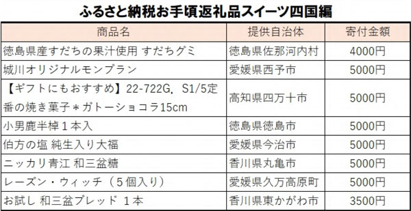 「ありが糖運動」ふるさと納税返礼品　5000円以下のお手頃スイーツ「四国編」発表