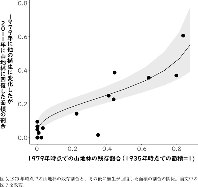 図3：1979年時点での山地林の残存割合と、その後に植生が回復した面積の割合の関係