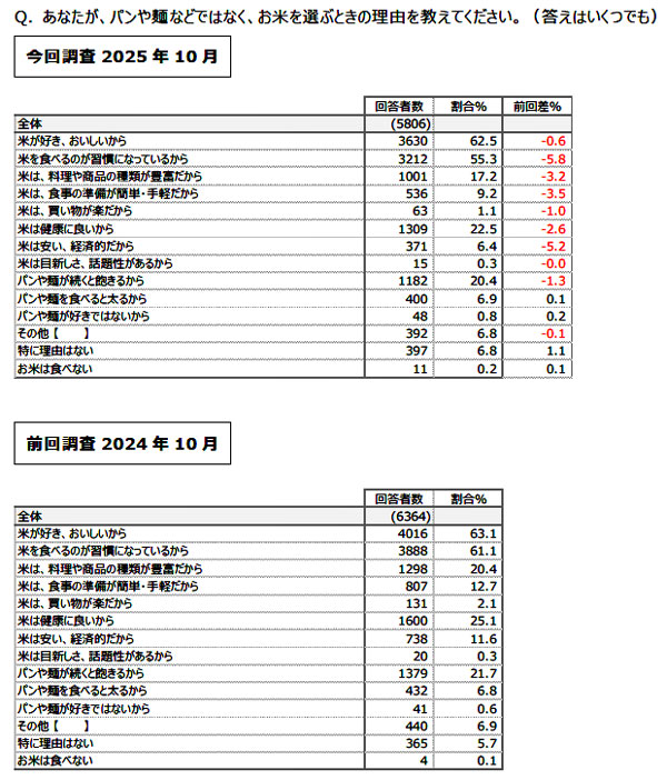 国産米重視が83.4％「2025年お米についてのアンケート調査」日本生協連