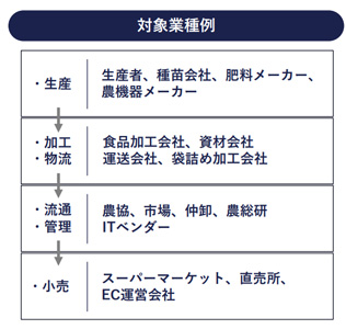 農産業に特化した人材サービス新会社「やさいジョブ」設立　農業総合研究所