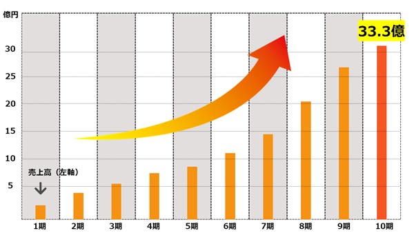 10期連続で売り上げが増加