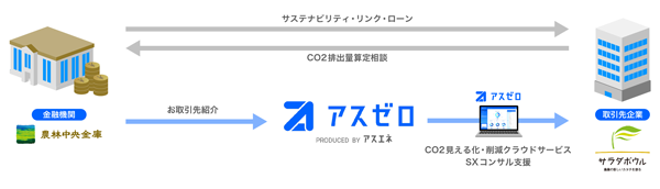 CO2排出量見える化・削減クラウド・SXコンサル「アスゼロ」提供