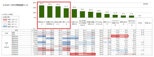 サラダを作るときに重視していること（複数回答）