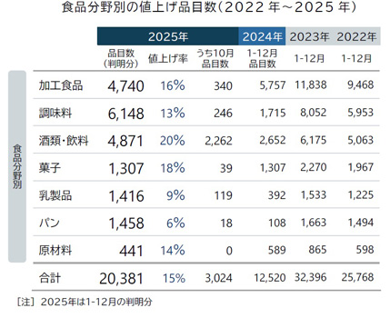 10月の飲食料品値上げ3024品目　半年ぶり値上げラッシュ　帝国データバンク