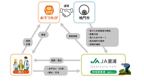 おてつたびと鳴門市による連携