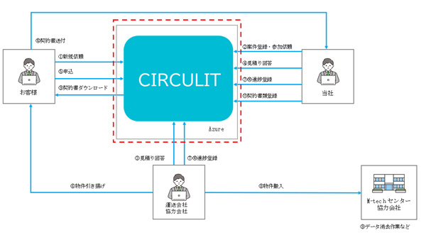 CIRCULITイメージ