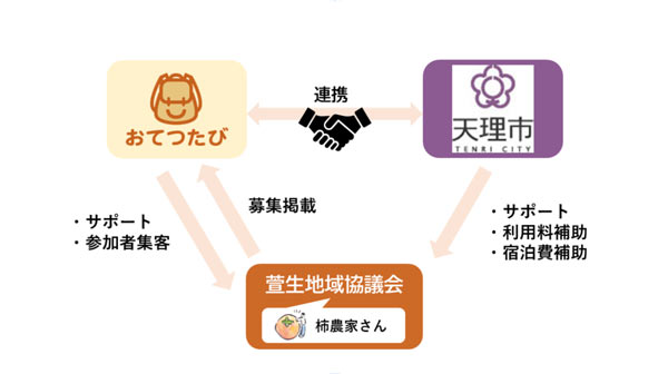 連携の内容