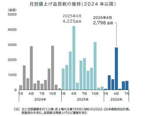 4月の食品値上げ2798品目　年内初の値上げラッシュへ　帝国データバンク