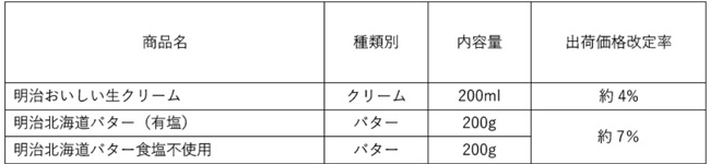 価格改定一覧（12月1日出荷分から）