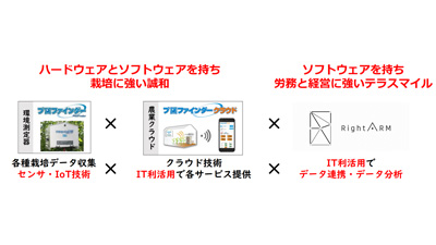誠和と資本提携契約を締結　農業に関する新サービス創出に期待　テラスマイルs.jpg