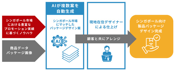 AI×現地ノウハウで短期間で市場投入へ