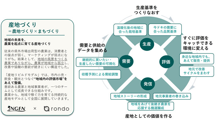 産地リビルドプロジェクト
