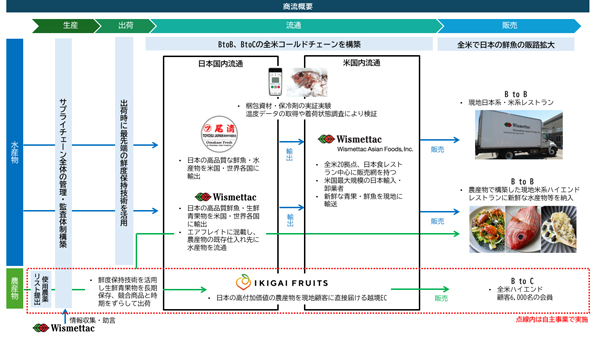 商流概要