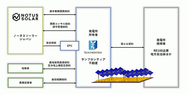 業務提携スキーム