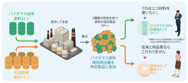 マスバランス方式（出典：「プラスチックもサステナブルな未来へ マスバランス方式」三井化学）