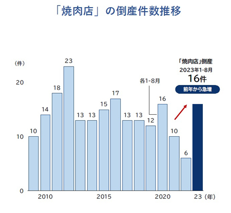 焼肉店の倒産件数推移