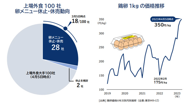 「卵メニュー休止」外食大手3割に拡大　在庫状況で業者対応「二極化」も　帝国データバンク