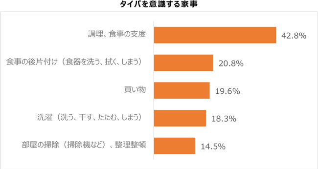 タイパを意識する家事