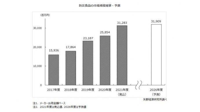 2021年度の国内防災食品市場　前年比121％の313億円の見込み　矢野経済研究所