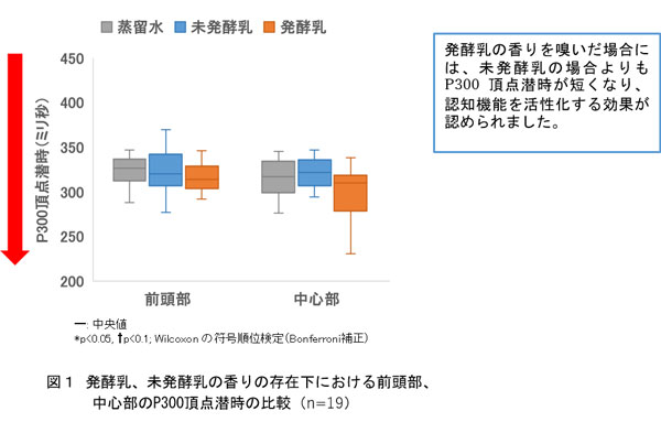 プレーンヨーグルトの香気成分の認知機能活性化効果　脳波測定で発見　雪印メグミルク