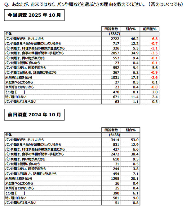 国産米重視が83.4％「2025年お米についてのアンケート調査」日本生協連