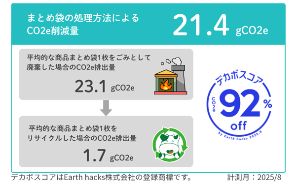 デカボスコア