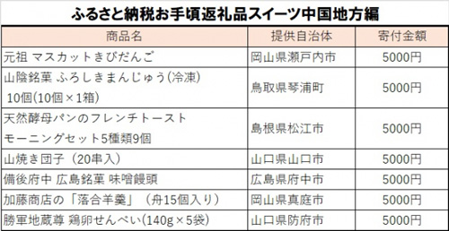 ふるさと納税返礼品お手頃スイーツ」中国地方編