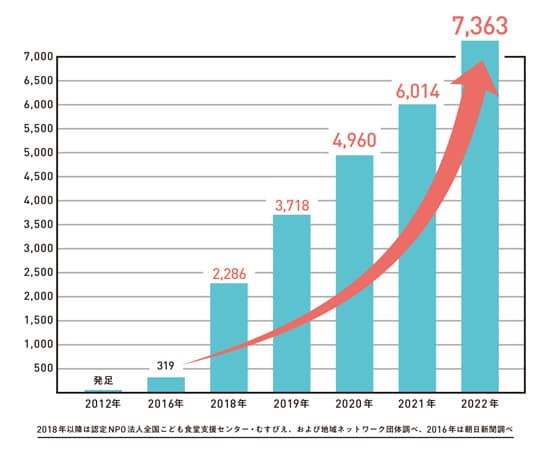 こども食堂の増加数