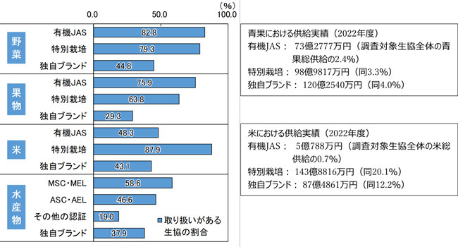 環境保全型農業・漁業による生産物の取り扱い状況（生協調査）