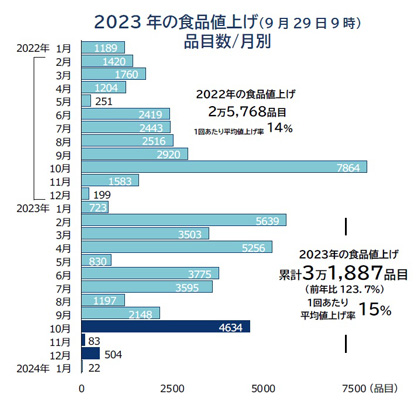 2023年の食品べ上げ品目数