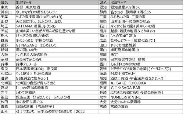 全国日本酒フェア　各都道府県出展テーマ