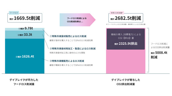 特殊冷凍テクノロジーによるフードロス削減とCO2排出削減