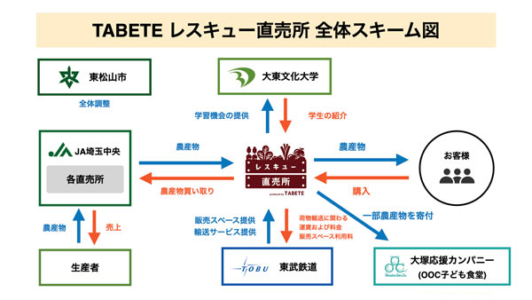 各関係機関の役割とスキーム図