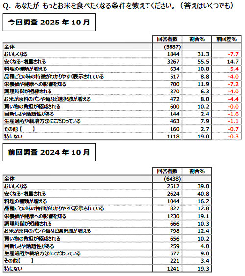 国産米重視が83.4％「2025年お米についてのアンケート調査」日本生協連