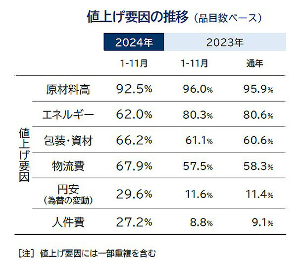 9月の値上1392品目「豆不足」でコーヒー・チョコに影響　食品価格動向調査　帝国データバンク_02.jpg